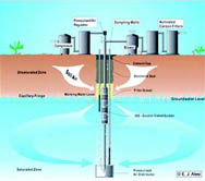 Coaxial Groundwater Circulation
