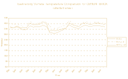 Graph A