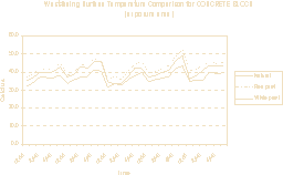 Graph B