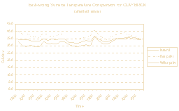 Graph C